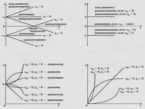 Какой из графиков изображенных на рисунке отражает равноускоренное движение