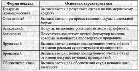 Положение о векселе 1937. Виды векселя таблица. Основные характеристики векселя таблица. Основные отличия сертификатов и векселей в таблице. Идентификация владельца векселя таблица.