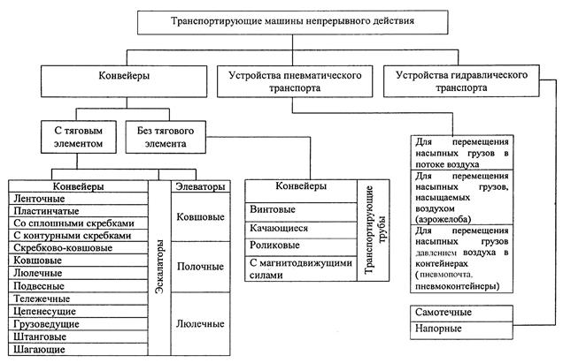 Классификация времени использования машин