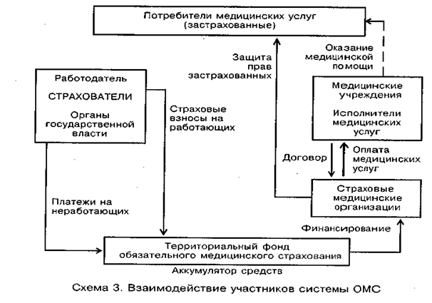 Схема взаимодействия участников обязательного медицинского страхования рф