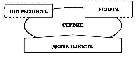 Услуга и сервисная деятельность. Понятие об услуге и сервисной деятельности. Сервисная деятельность схема. Виды услуг в сервисной деятельности. Сервис как потребность.