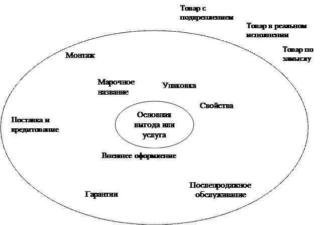 Три уровня товара содержание и графическое изображение