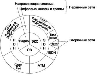 Вторичные сети. Системы передачи на первичной сети. Направляющие системы электросвязи схема и обозначения. Определение основному и первичному цифровому каналу..