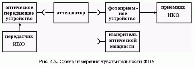 Передающее устройство. Схема измерителя оптической мощности. Таблица оптической мощности. Схема ФПУ. Измерение оптической мощности ОУ.