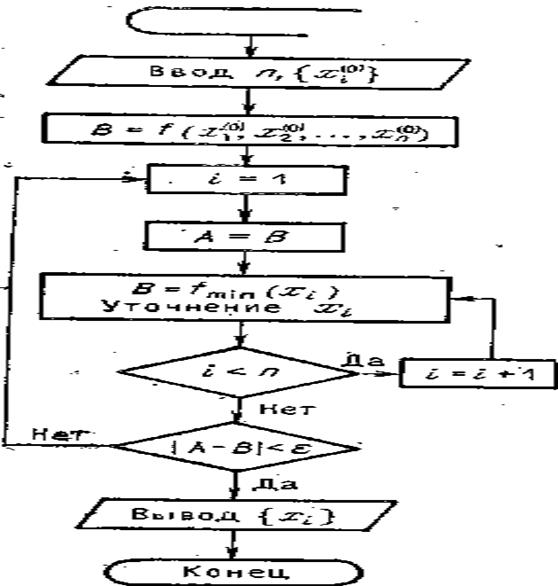 Блок схема метода покоординатного спуска