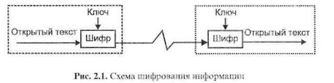 Схема шифрованной связи