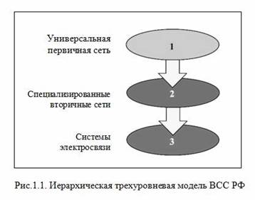 Процесс интеграции и унификации. Уровни унификации ВСС. На рисунке изображена трехуровневая архитектура ВСС РФ.