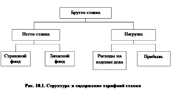 Элемент страхового тарифа. Схема структуры страхового тарифа. Страховые тарифы схема.