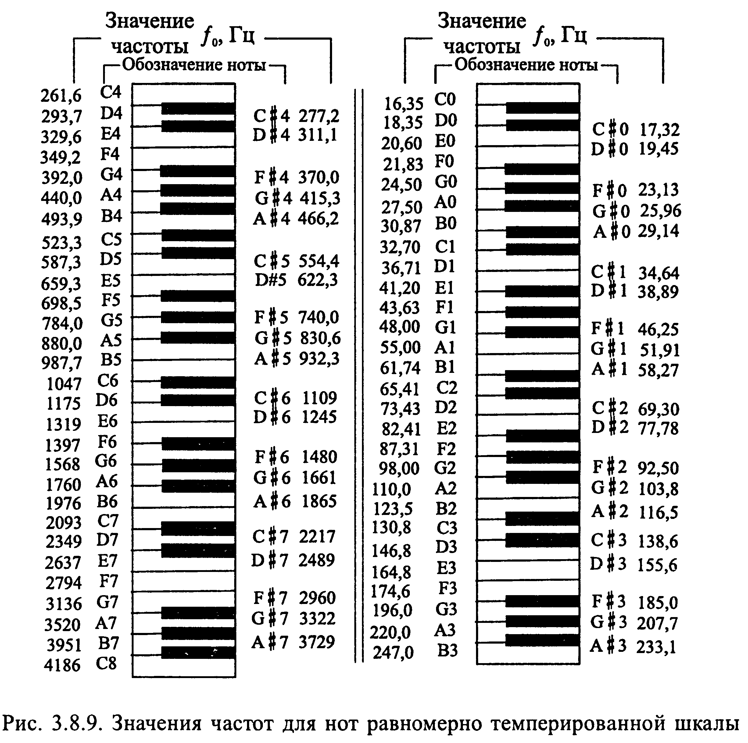 Частоты нот в Герцах пианино
