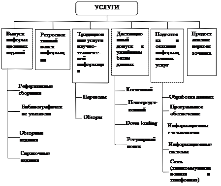 Классификация информационных услуг схема