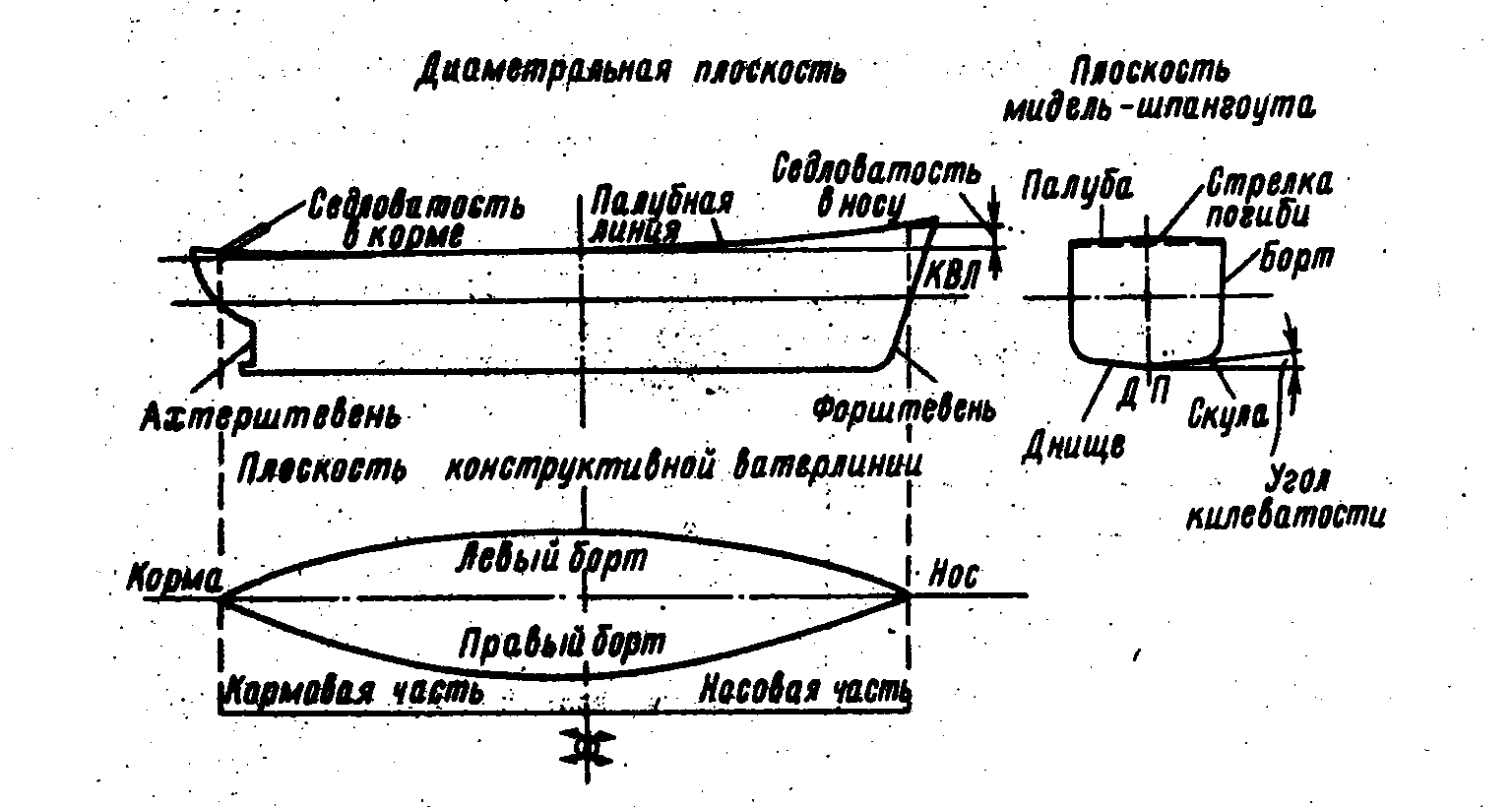 Положение судна. Плоскости сечения корпуса судна. Плоскость Мидель шпангоута судна. Сечение корпуса судна тремя взаимно перпендикулярными плоскостями. Мидель судна.