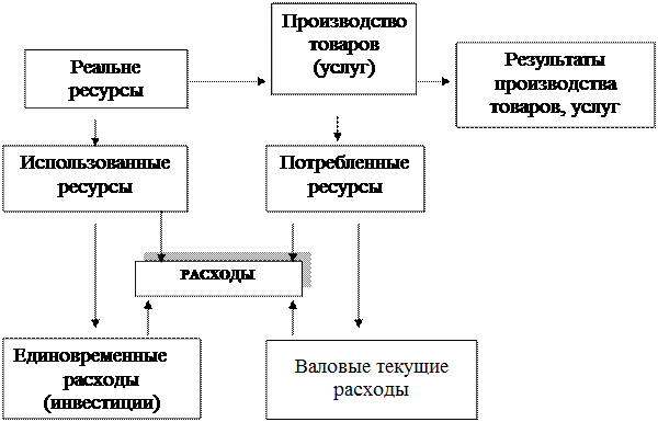 Результатами производства являются товары и услуги