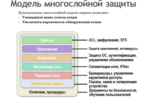 Модель защиты. Семирубежная модель защиты. Информационная безопасность многослойная защита.  Схему семирубежной модели защиты информации.