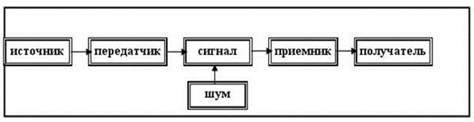 Абстрактная схема связи предложенная к шенноном