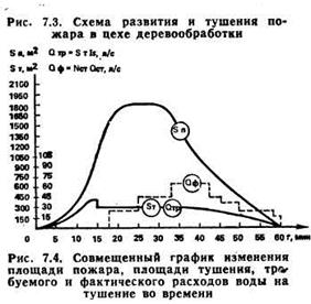 графике изменения площади пожара