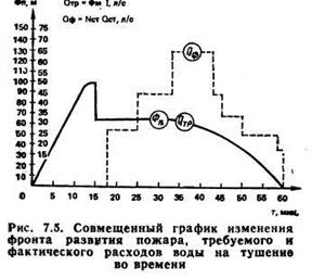 графике изменения площади пожара