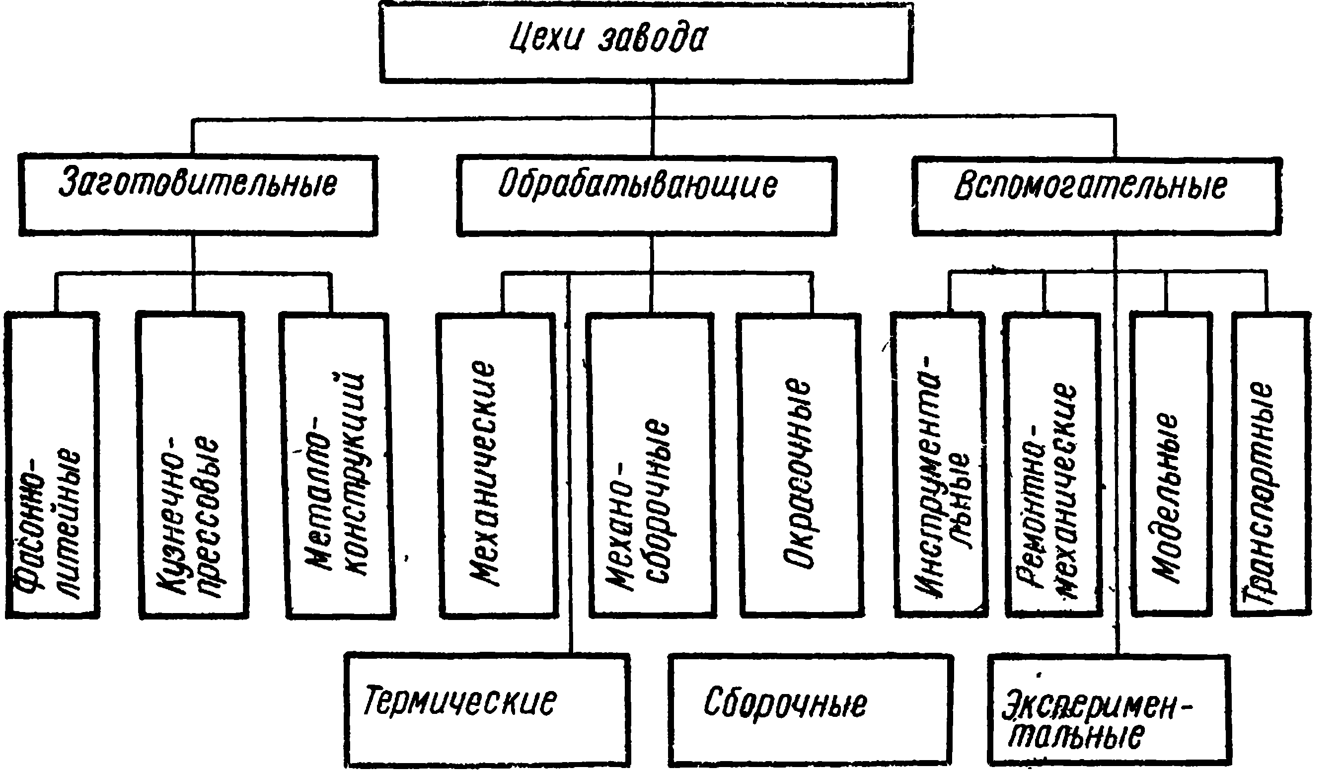 Классификация сварочных цехов схема