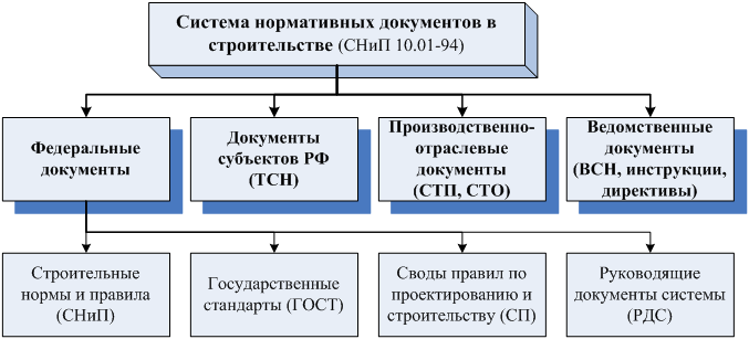 Проекты нормативных документов