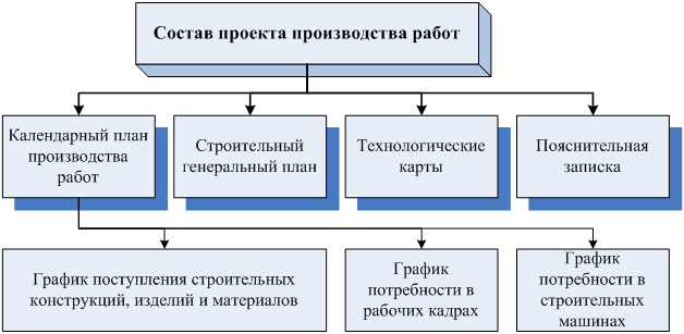 Состав проекта в строительстве