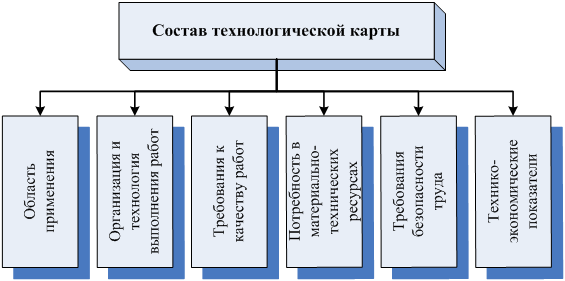 Технологическая карта структура