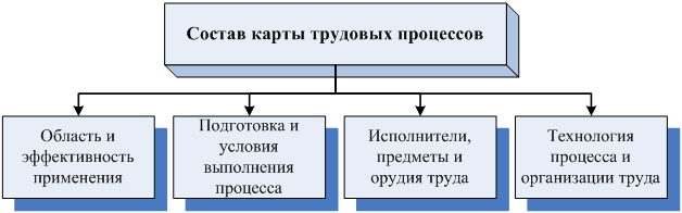 Карта трудового процесса это