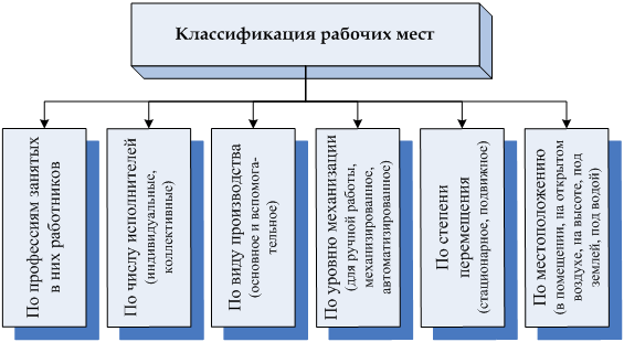 Классификатор рабочих