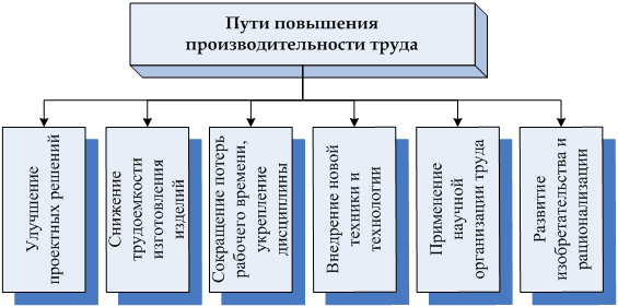 Направленные улучшение. Факторы роста производительности труда схема. Пути повышения производительности труда. Производительность труда пути повышения производительности труда. Пути и резервы повышения производительности труда.