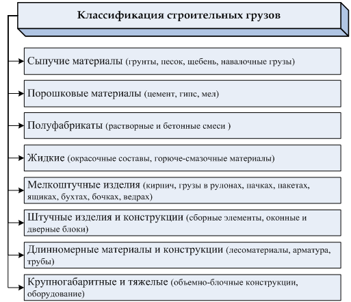 Виды грузов схема