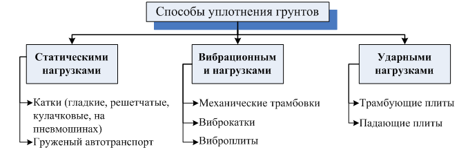 Какие способы уплотнение