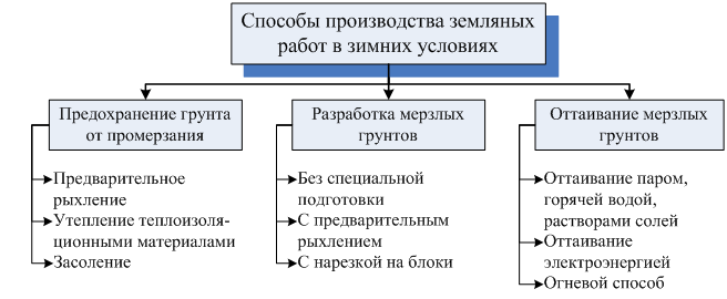 Производство работ в зимнее время. Способы производства земляных работ в зимних условиях. Основные способы производства земляных работ. Перечислить способы производства землеройных работ. Основные методы производства земляных работ.