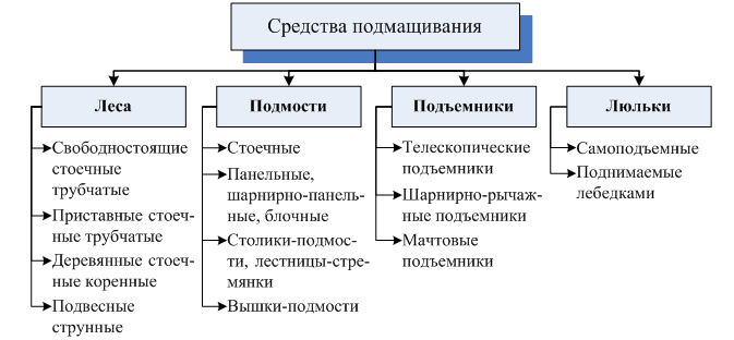 Средства подмащивания что это такое фото