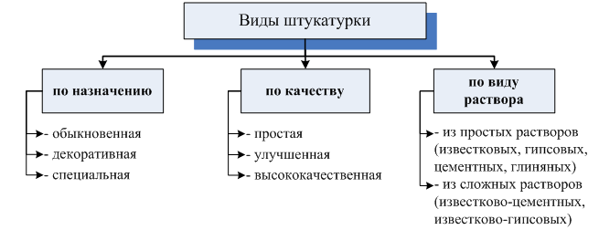 Назначение растворов. Классификация штукатурных покрытий. Классификация штукатурных растворов. Классификация обычной штукатурки. Схема классификация монолитной штукатурки.