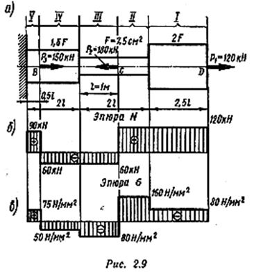 Построить эпюры напряжений. Построение эпюр нормальных сил. Эпюра продольных сил для бруса. Эпюра продольных сил. Эпюры нормальных напряжений и нормальных сил.