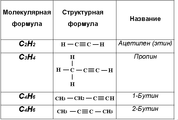 Охарактеризовать по приведенной ниже схеме непредельные углеводороды ряда ацетилена сформулировать