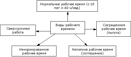 Регулирование рабочего времени и времени отдыха. Рабочее время схема. Виды рабочего времени схема. Составить схему виды рабочего времени. Виды сокращенного рабочего времени схема.