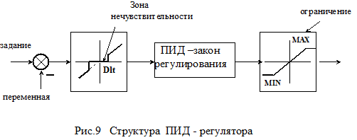 Структурная схема с пид регулятором