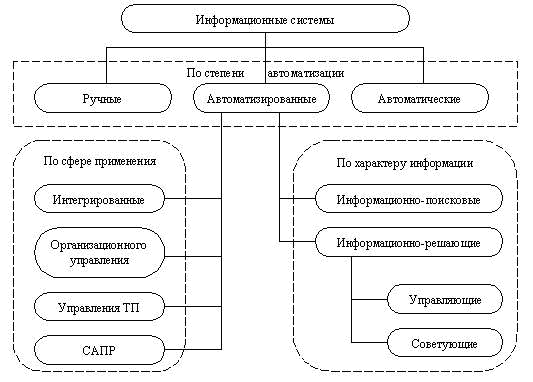 Классификация архитектур ис