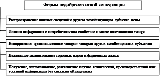 Виды недобросовестной конкуренции схема