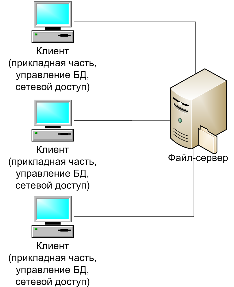 Ис сервер. Архитектура файл-сервер БД. Схема файл серверной архитектуры ИС. Файл серверная архитектура БД. Архитектура файл сервер базы данных.
