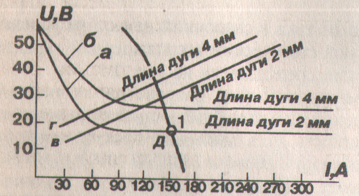 На рисунке показан участок вольт амперной характеристики для сварочной дуги