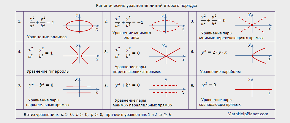Уравнение фигуры. Уравнение линии второго порядка. Канонические уравнения линий второго порядка. Кривые второго порядка уравнения. Кривые 2 порядка таблица.