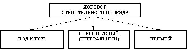 Схема виды договоров подряда