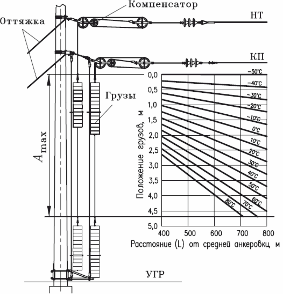 Какая минимальная высота контактного провода. Компенсирующие устройства контактной сети. Анкеровка компенсированная контактной сети. Груза для анкерной опоры контактной сети. Анкерный участок схема компенсированный 3х блочная анкеровка.