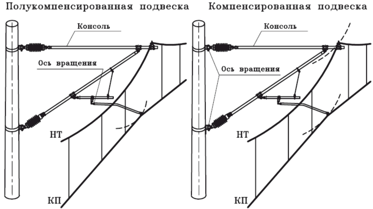 Контактная подвеска. Полукомпенсированная анкеровка. Полукомпенсированная анкеровка контактной сети. Цепная полукомпенсированная контактная подвеска. Анкеровка полукомпенсированной подвески.