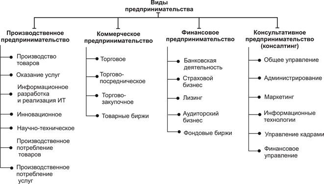 Формы предпринимательской деятельности схема