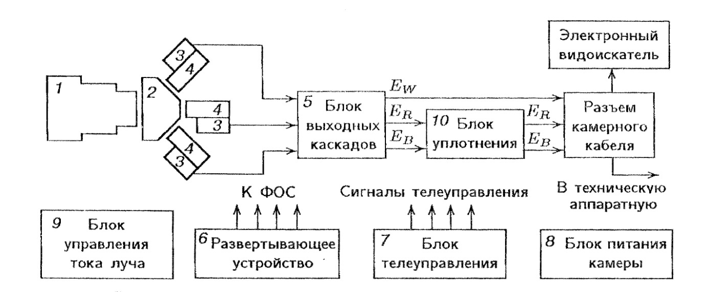 Структурная схема веб камеры