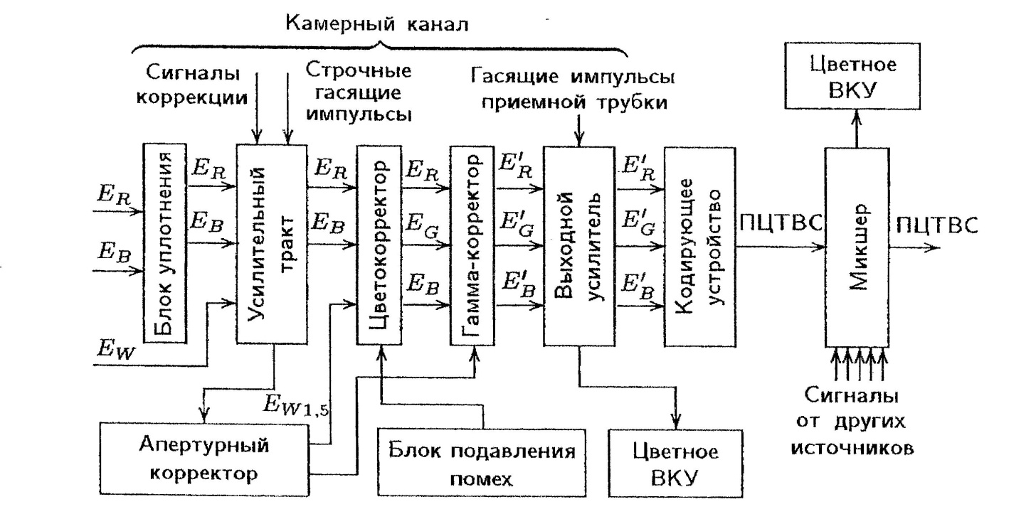 Структурная схема цифровой телевизионной системы