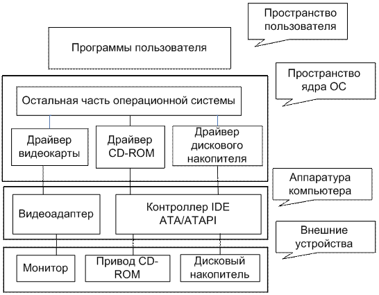 Драйверы ввода вывода это