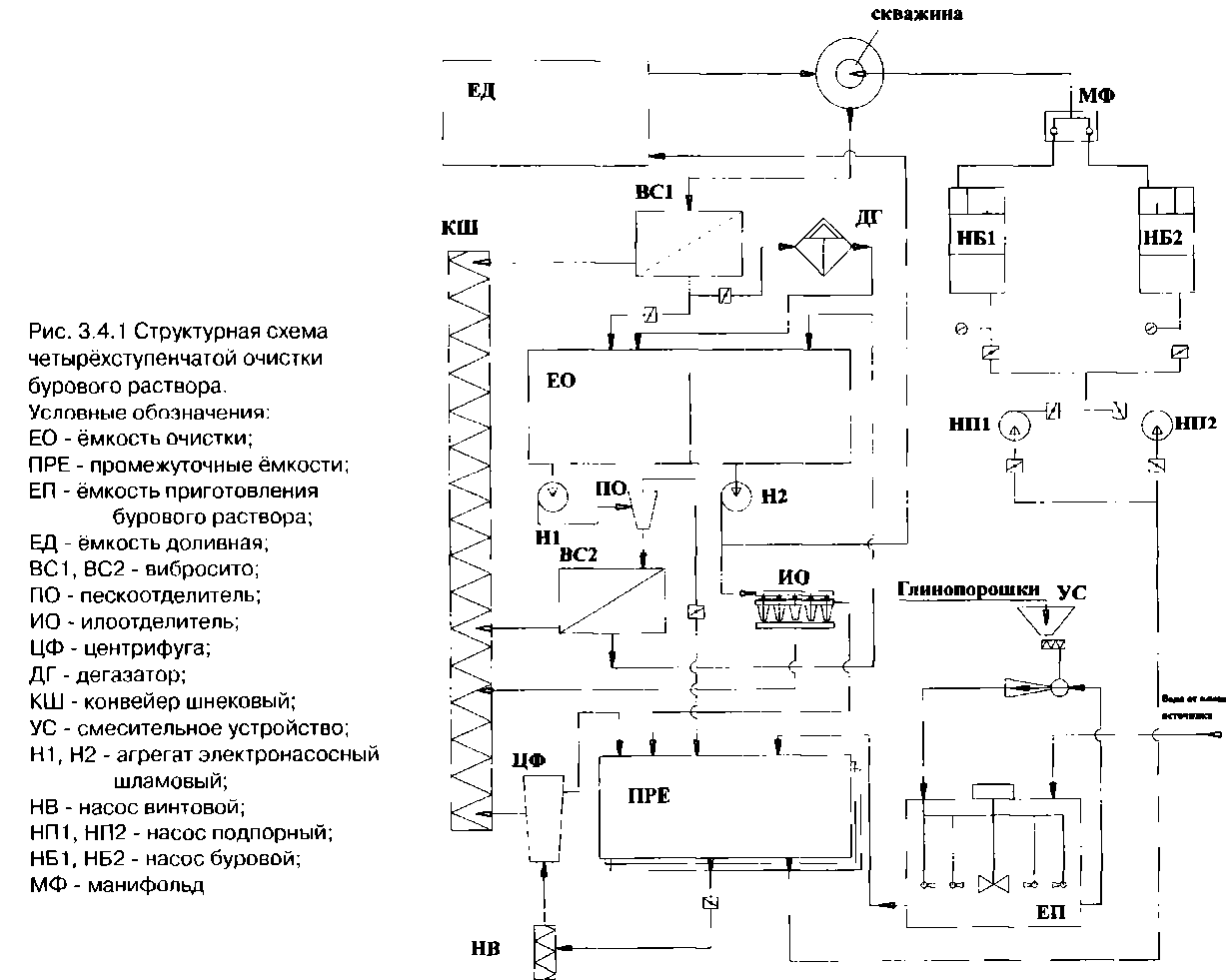 Схема очистки буровых растворов