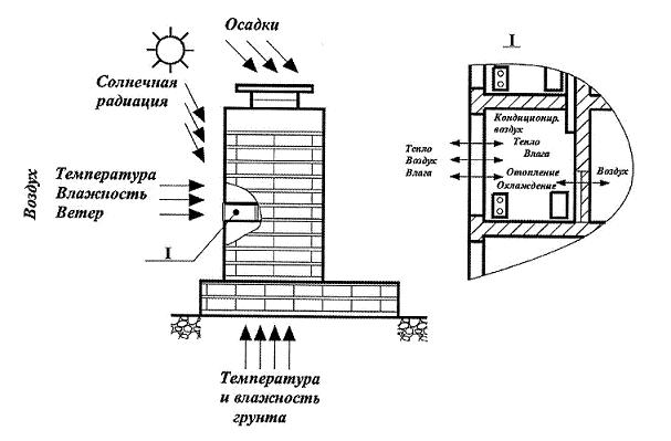 Роль ограждающих конструкций в формировании теплового микроклимата